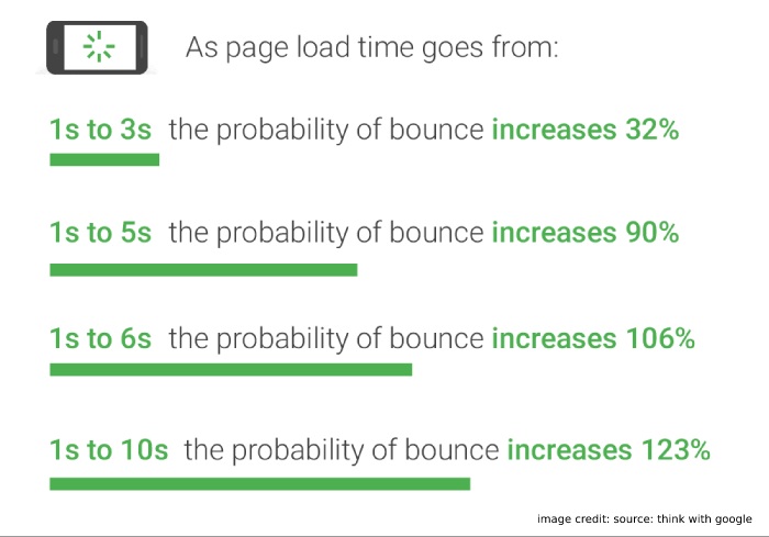 mobile page speed new industry benchmarks 0121